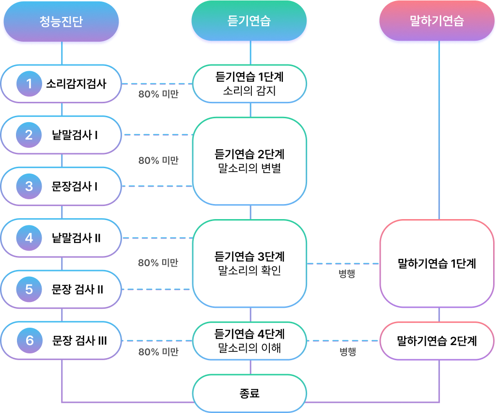 청능훈련 프로세스